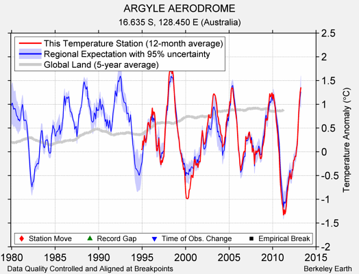 ARGYLE AERODROME comparison to regional expectation