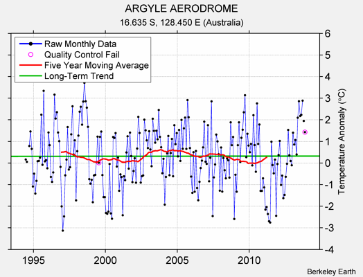 ARGYLE AERODROME Raw Mean Temperature