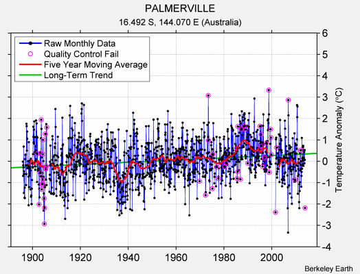 PALMERVILLE Raw Mean Temperature