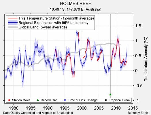 HOLMES REEF comparison to regional expectation