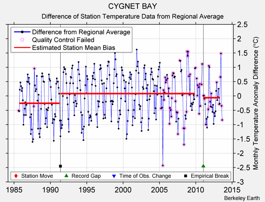 CYGNET BAY difference from regional expectation