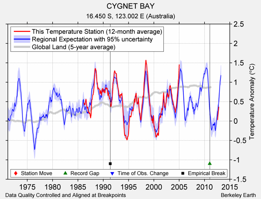 CYGNET BAY comparison to regional expectation