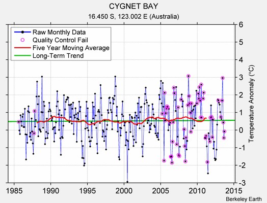 CYGNET BAY Raw Mean Temperature