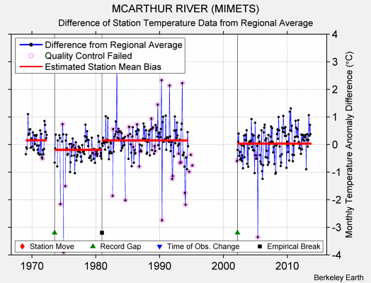 MCARTHUR RIVER (MIMETS) difference from regional expectation