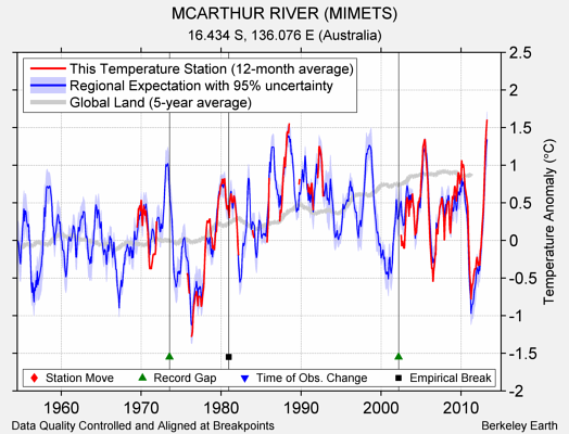 MCARTHUR RIVER (MIMETS) comparison to regional expectation