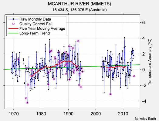 MCARTHUR RIVER (MIMETS) Raw Mean Temperature