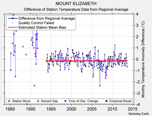 MOUNT ELIZABETH difference from regional expectation