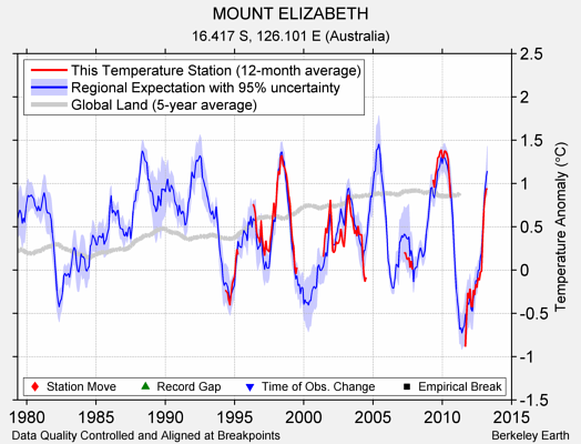 MOUNT ELIZABETH comparison to regional expectation