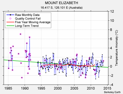 MOUNT ELIZABETH Raw Mean Temperature