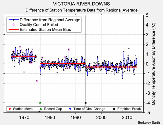 VICTORIA RIVER DOWNS difference from regional expectation