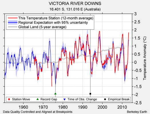 VICTORIA RIVER DOWNS comparison to regional expectation