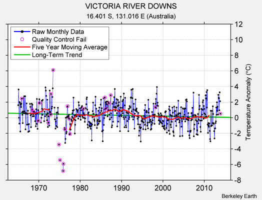 VICTORIA RIVER DOWNS Raw Mean Temperature