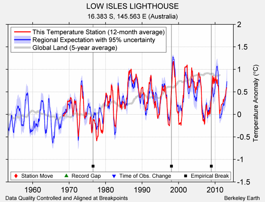 LOW ISLES LIGHTHOUSE comparison to regional expectation