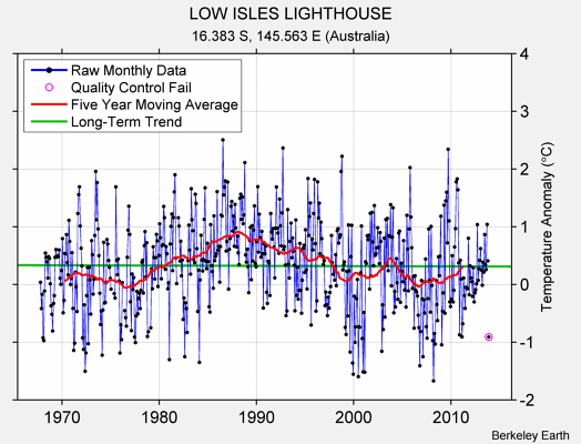 LOW ISLES LIGHTHOUSE Raw Mean Temperature