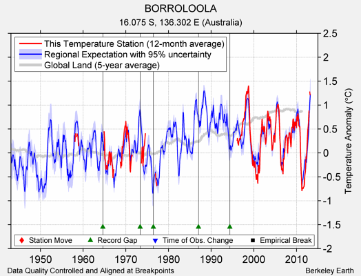 BORROLOOLA comparison to regional expectation