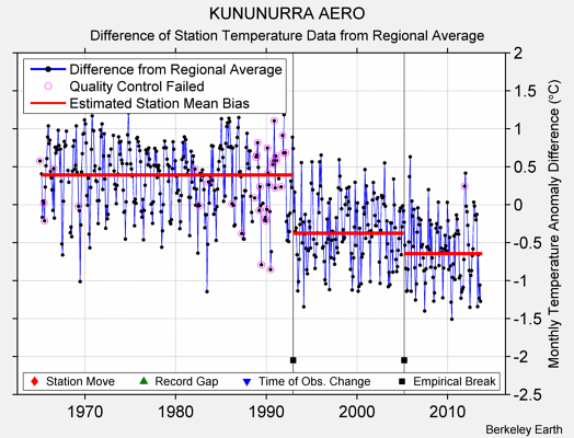 KUNUNURRA AERO difference from regional expectation