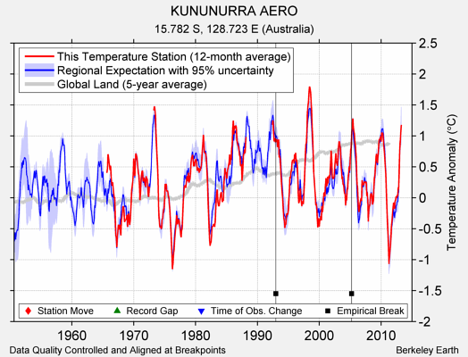 KUNUNURRA AERO comparison to regional expectation