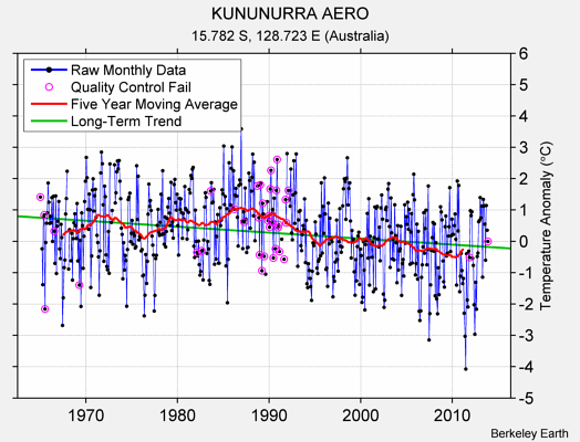 KUNUNURRA AERO Raw Mean Temperature