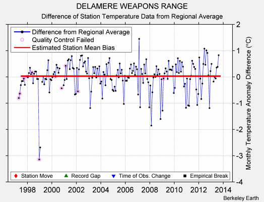 DELAMERE WEAPONS RANGE difference from regional expectation