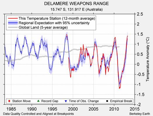 DELAMERE WEAPONS RANGE comparison to regional expectation