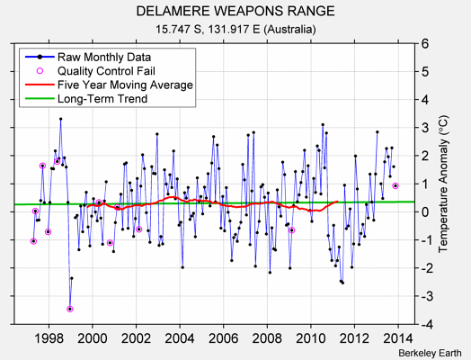 DELAMERE WEAPONS RANGE Raw Mean Temperature