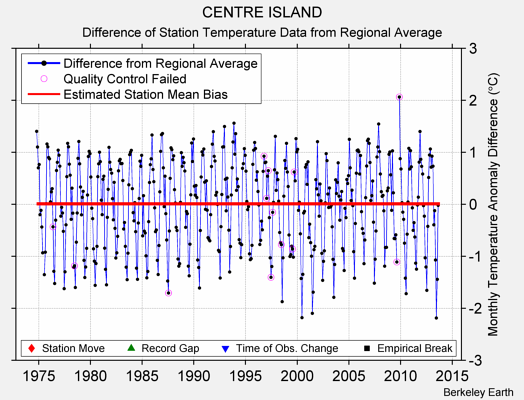 CENTRE ISLAND difference from regional expectation
