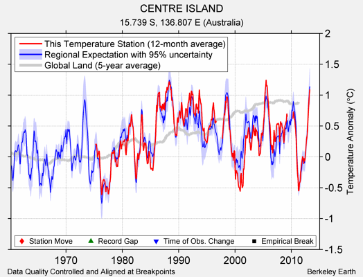 CENTRE ISLAND comparison to regional expectation