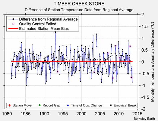 TIMBER CREEK STORE difference from regional expectation