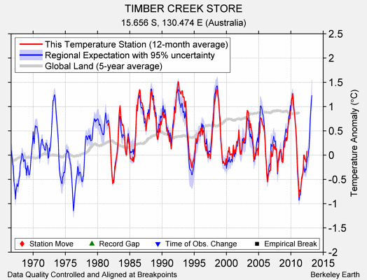 TIMBER CREEK STORE comparison to regional expectation