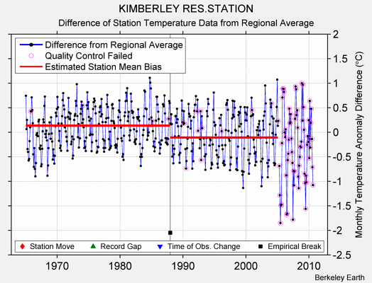 KIMBERLEY RES.STATION difference from regional expectation