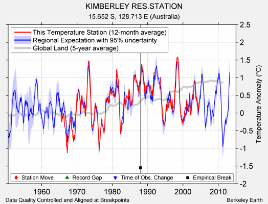 KIMBERLEY RES.STATION comparison to regional expectation