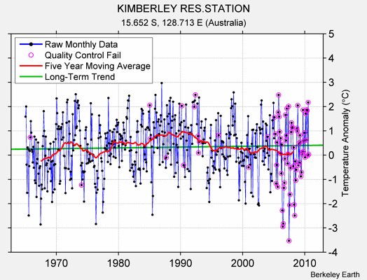 KIMBERLEY RES.STATION Raw Mean Temperature