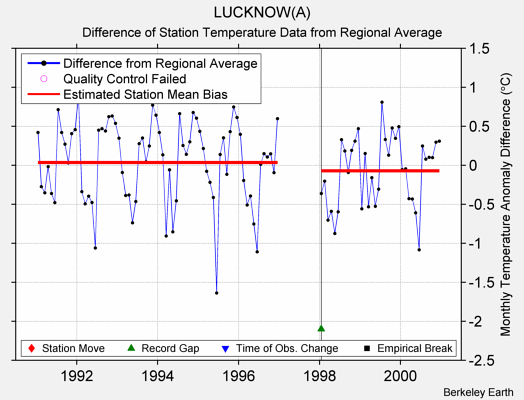 LUCKNOW(A) difference from regional expectation