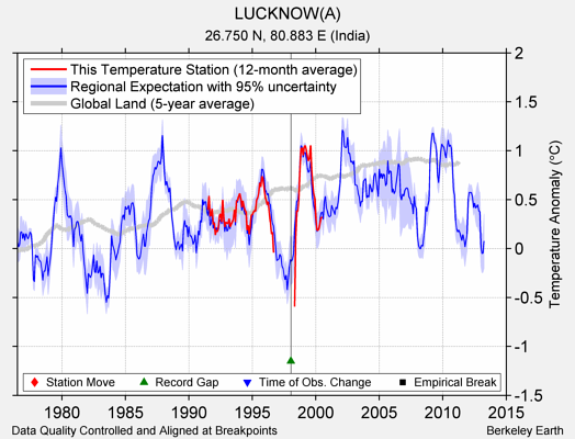 LUCKNOW(A) comparison to regional expectation