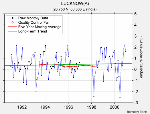 LUCKNOW(A) Raw Mean Temperature