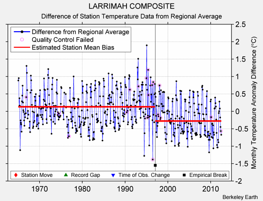 LARRIMAH COMPOSITE difference from regional expectation
