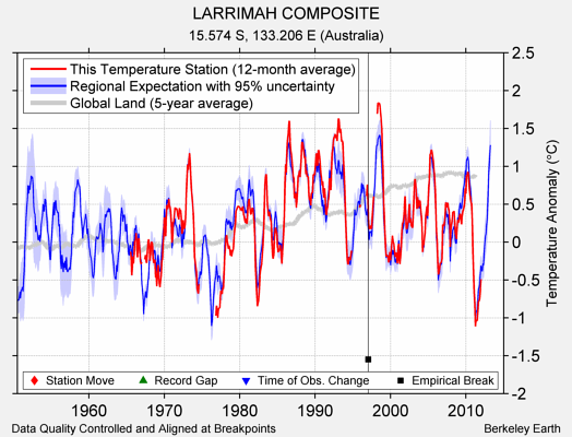 LARRIMAH COMPOSITE comparison to regional expectation