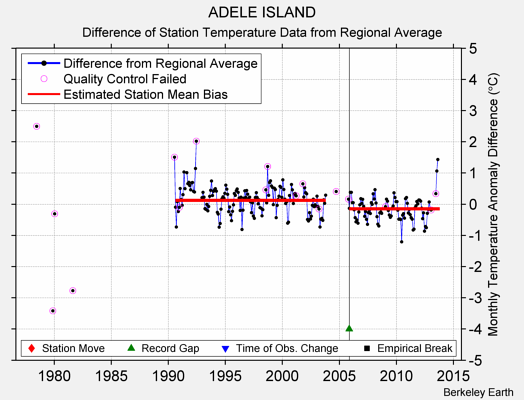 ADELE ISLAND difference from regional expectation