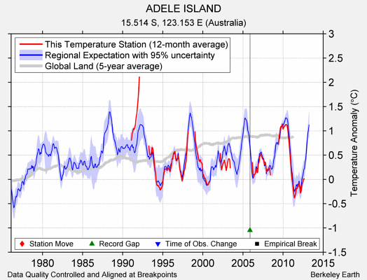 ADELE ISLAND comparison to regional expectation
