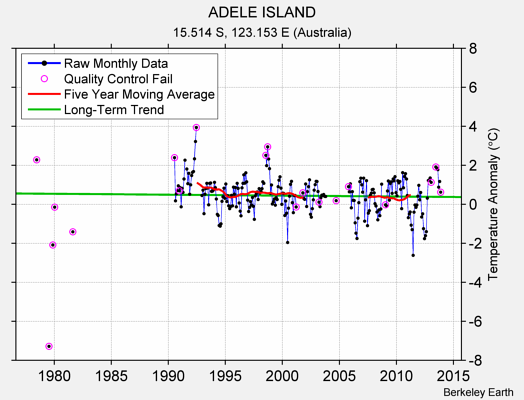 ADELE ISLAND Raw Mean Temperature