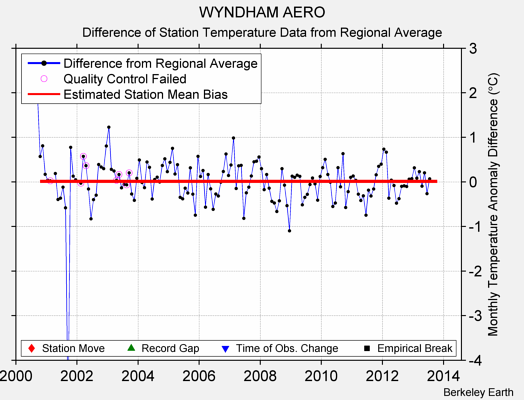 WYNDHAM AERO difference from regional expectation