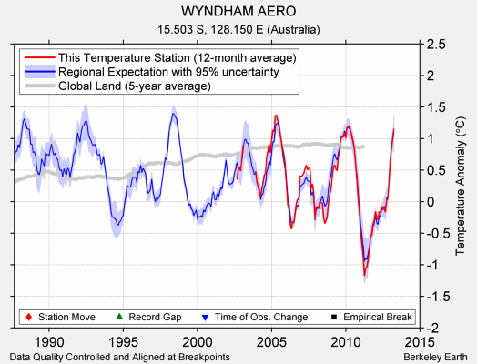 WYNDHAM AERO comparison to regional expectation