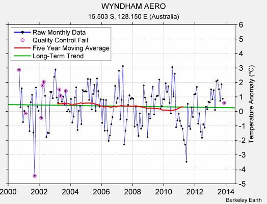 WYNDHAM AERO Raw Mean Temperature