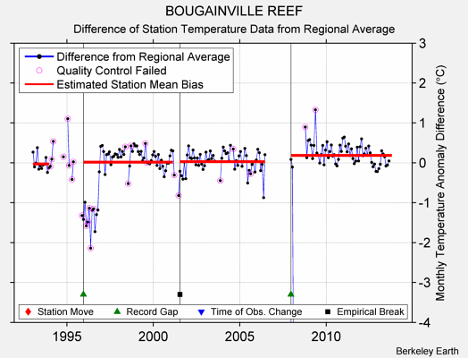 BOUGAINVILLE REEF difference from regional expectation