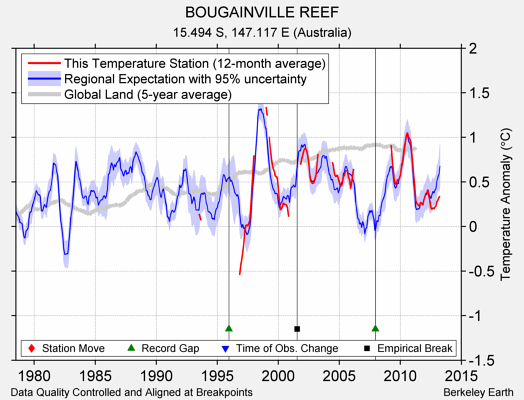 BOUGAINVILLE REEF comparison to regional expectation