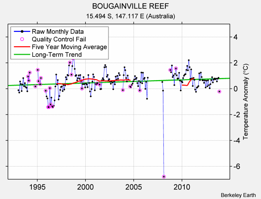 BOUGAINVILLE REEF Raw Mean Temperature