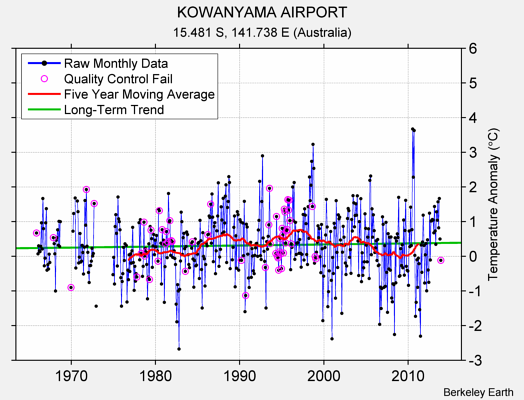 KOWANYAMA AIRPORT Raw Mean Temperature