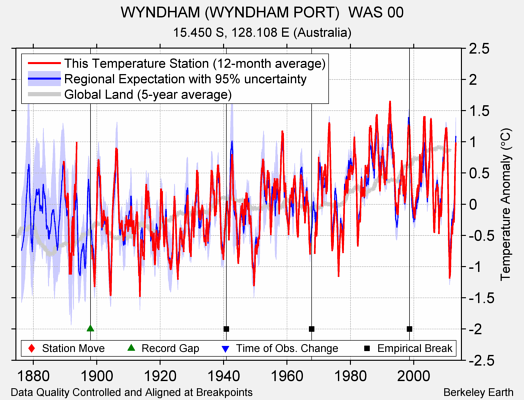 WYNDHAM (WYNDHAM PORT)  WAS 00 comparison to regional expectation