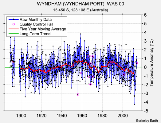 WYNDHAM (WYNDHAM PORT)  WAS 00 Raw Mean Temperature