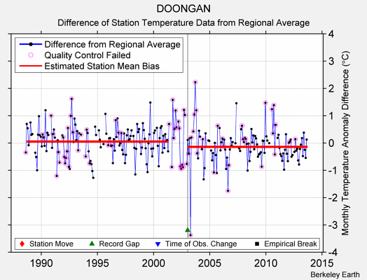 DOONGAN difference from regional expectation